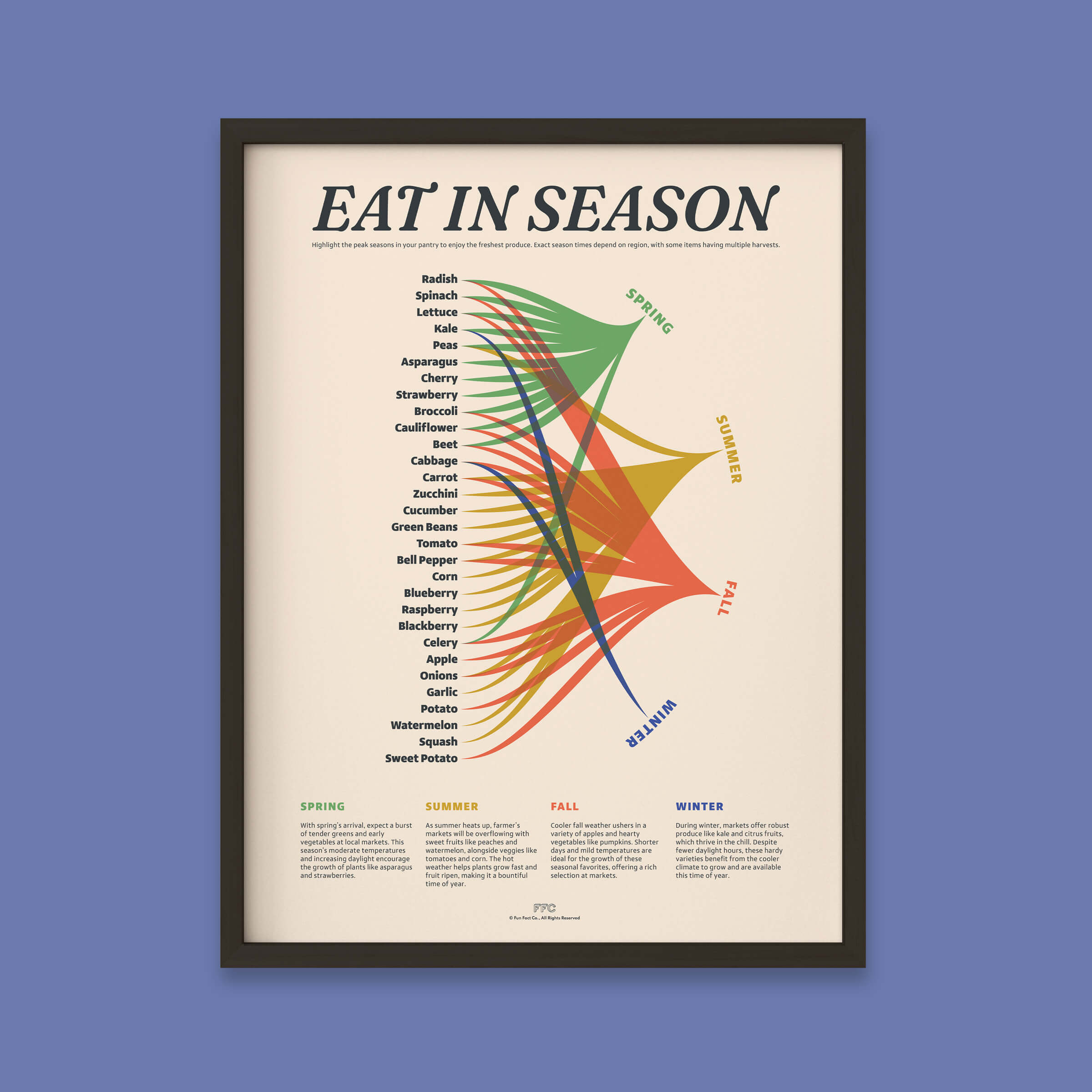 Eat In Season Print